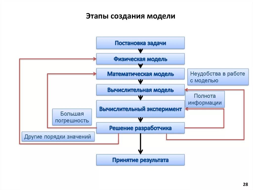 Этапы построения компьютерной модели. Этапы процедуры построения модели. Этапы создания модели. Этапы процесса создания модели.