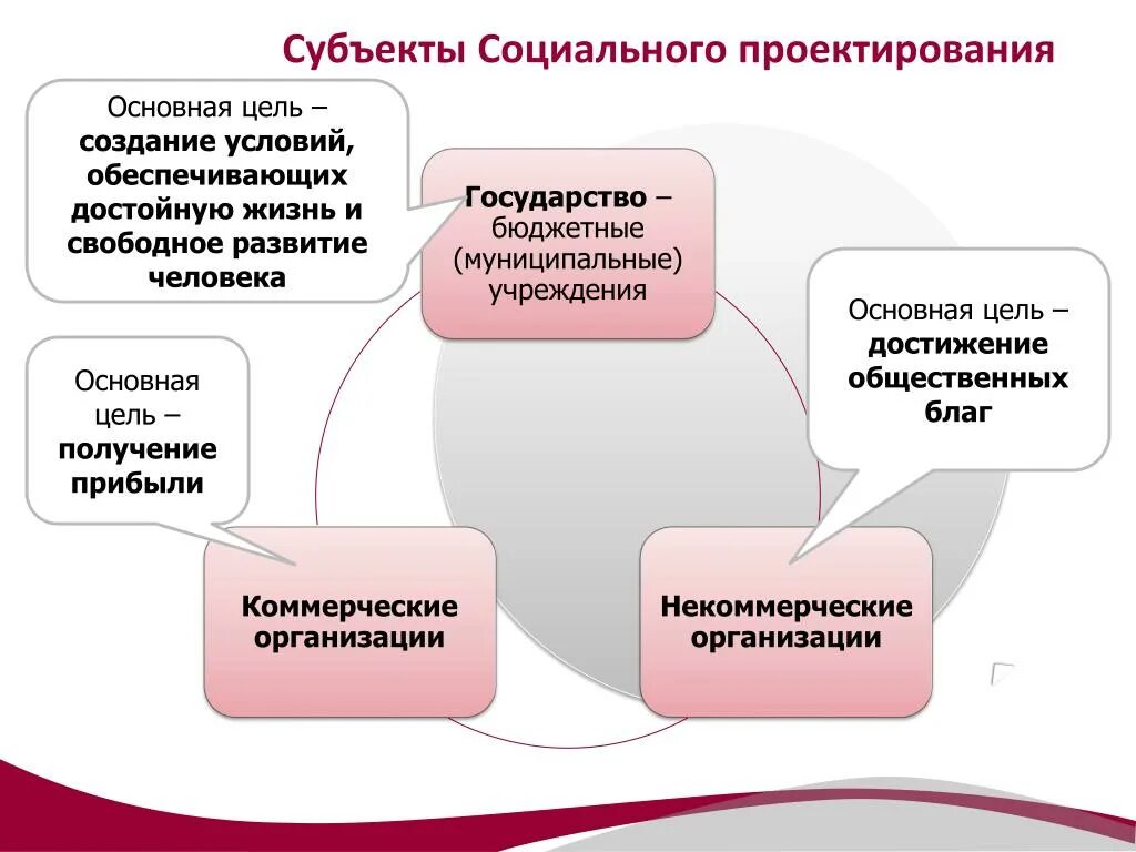 Субъект социального проектирования. Субъект и объект социального проектирования. Объект и субъект социального проекта. Субъекты социального проекта. Социальные проекты муниципального образования