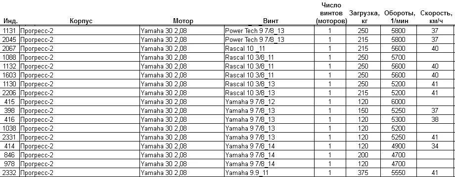 Прогресс 4 и ямаха 50. Лодка прогресс 2. Реданы на прогресс 2. Катер прогресс 2 технические характеристики. Прогресс 2 скорость.