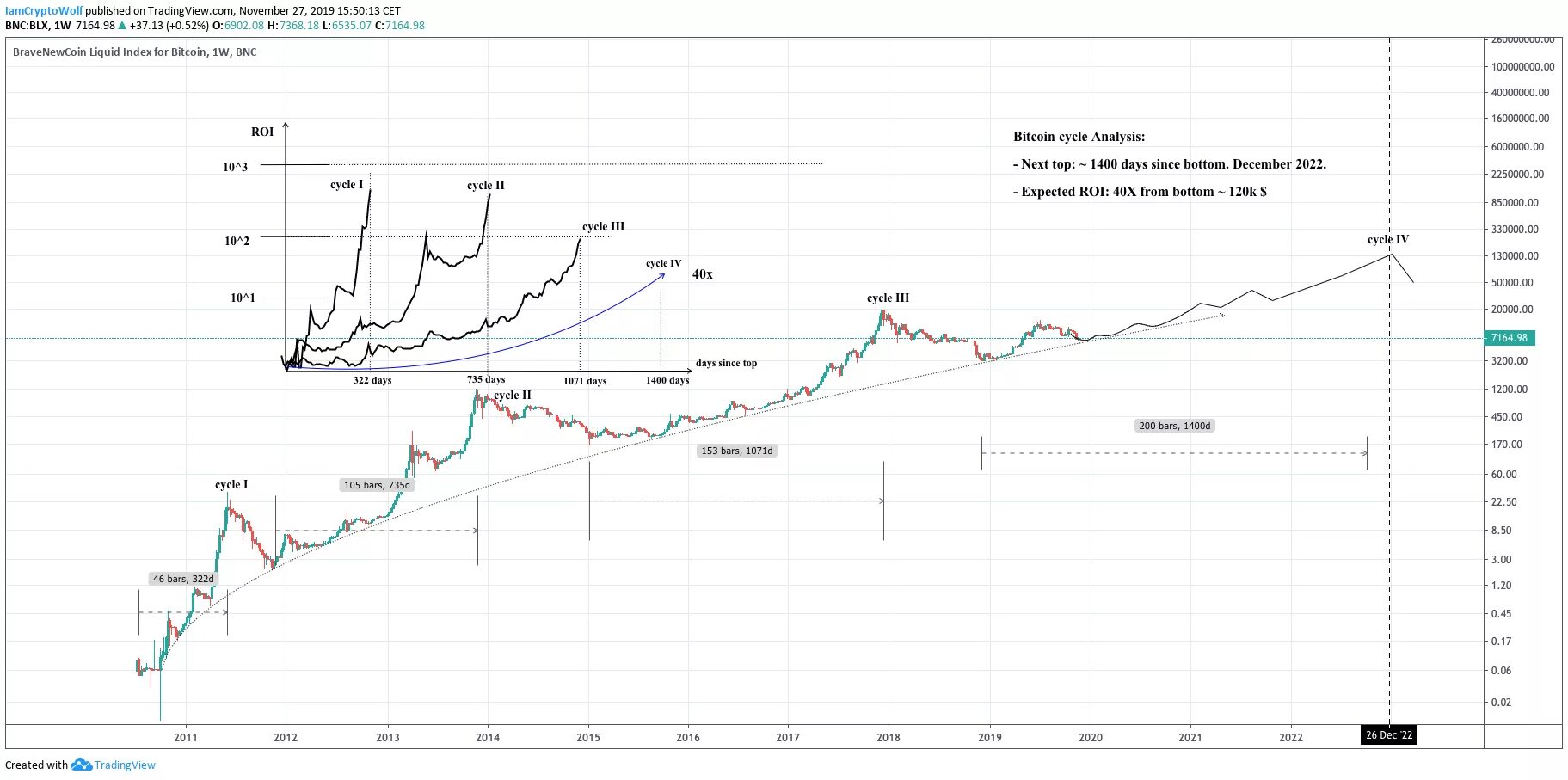 Tradingview график биткоин. Циклы биткоина график. циклы биткоина 2025. график биткоина за год 2025. график циклов биткоина по годам.