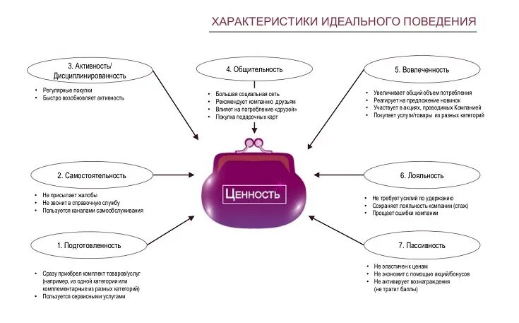 Характеристики идеальной работы. Ценность для клиента. Ценности для клиента примеры. Ценности покупателя. Ценности продукта для клиента примеры.