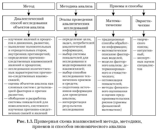 К методам экономического анализа относятся. Схема методы и приемы экономического анализа. Метод анализа в экономическом анализе. Методы экономического анализа схема. Методы и приемы эконом анализа.