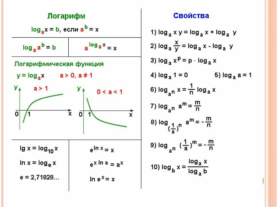 Логарифм а х б. Функция отрицательного логарифма. Функции логарифмов формулы. Определение логарифма свойства логарифмов. Как считать логарифмы в степени.