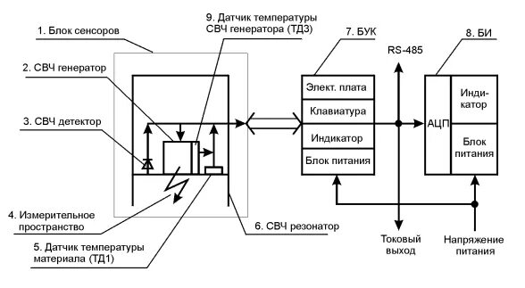 Поточный СВЧ-влагомер «Микрорадар-114». СВЧ температурный датчик внутреннего блока. СВЧ Генератор. Интегральный модуль СВЧ-автогенератора.