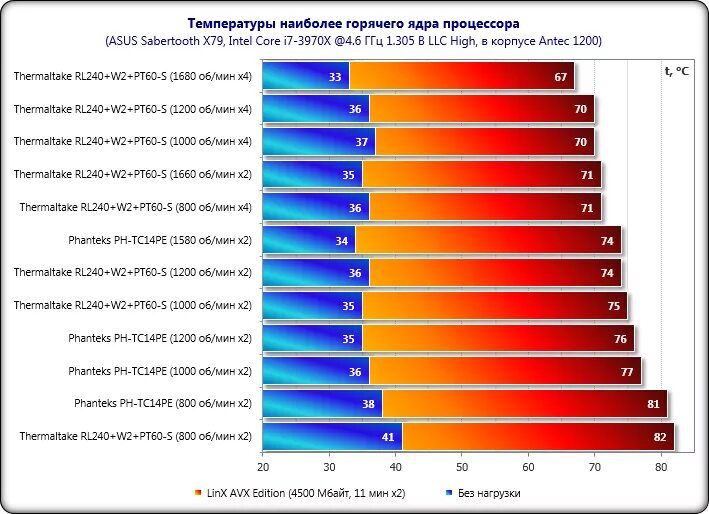 Нормальная температура процессора Интел. Нормальная температура процессора Intel i7. Максимальная температура процессора AMD. Нормальная температура процессора AMD. Сколько будет максимальная температура