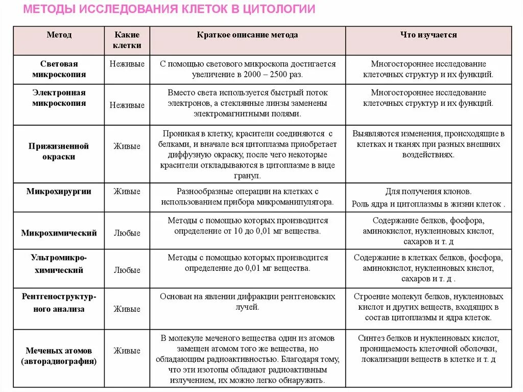 Какие методы используются для исследования клетки. Методы изучения цитологии 10 класс таблица. Методы изучения клетки таблица ЕГЭ. Методы цитологии клеточная теория. Методы изучения клетки таблица биология.