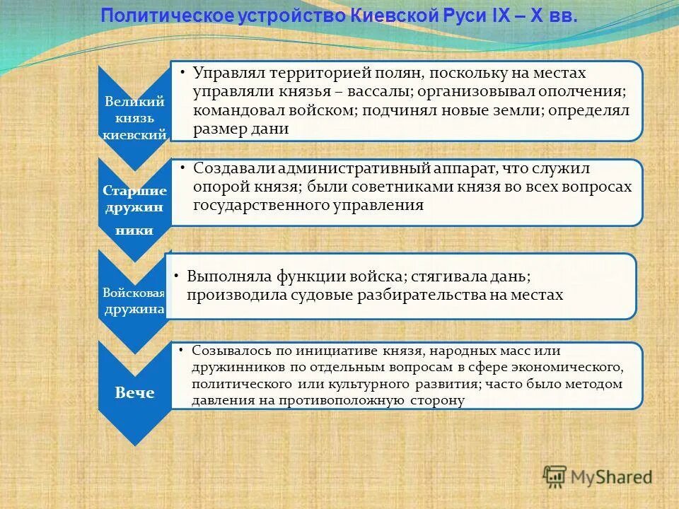 Политическое устройство Киевской Руси. Социально экономическое развитие древнерусского государства. Политическое развитие древней Руси. Политическое развитие древнерусского государства.