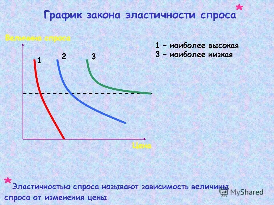 Зависимость спроса и предложения. Между ценой и величиной спроса существует зависимость. Закон спроса. Между ценой и величиной спроса существует зависимость. Между ценовой и спросом существует.