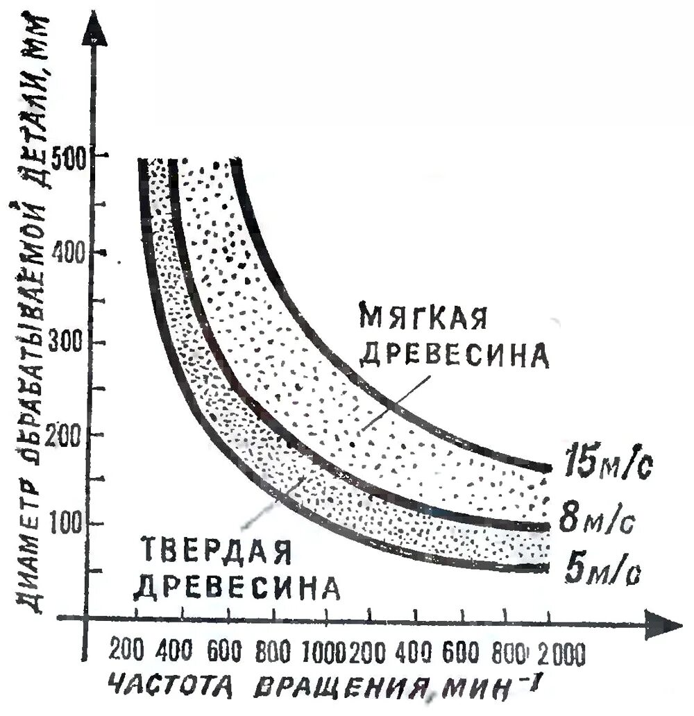 скорость вращения сверла при сверлении металла. зависимость частоты вращения от диаметра сверла. скорость вращения сверла по металлу. обороты для сверления металла таблица. скорость сверления дерева таблица.