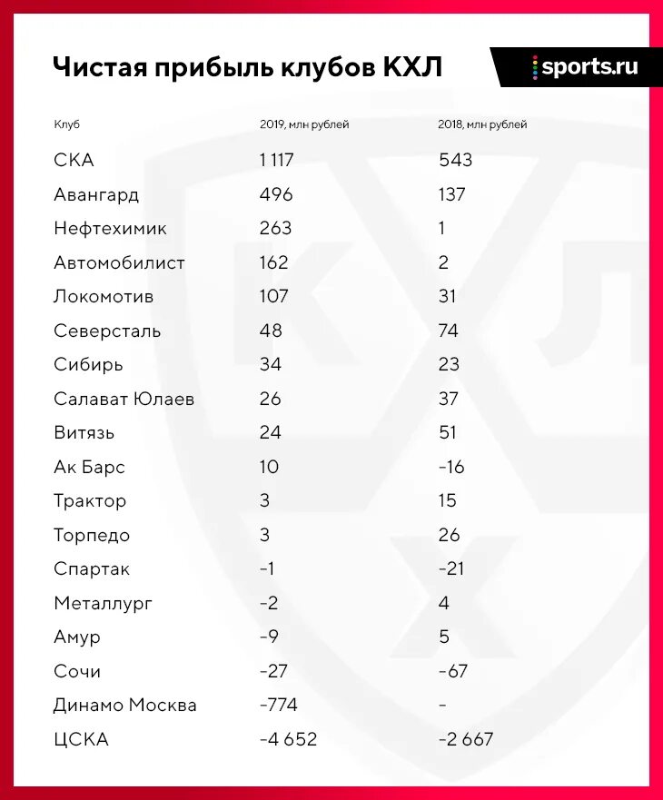 Бюджеты команд КХЛ 2020-2021. Бюджет хоккейных клубов. Бюджеты клубов КХЛ 2021. Бюджет команд КХЛ 2021-2022. Средний возраст команд кхл 2024