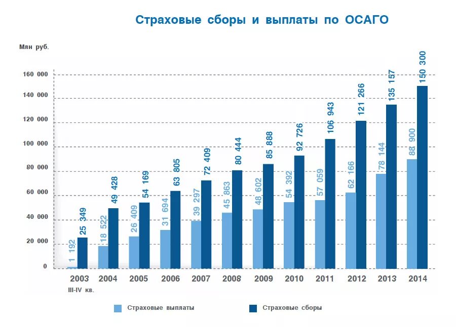 Максимальный размер выплаты автомобиля по осаго. Страховая выплата по ОСАГО. Выплаты страховых компаний по ОСАГО. Сумма страховой выплаты по ОСАГО. Сумма страховых выплат по ОСАГО В 2020 году.