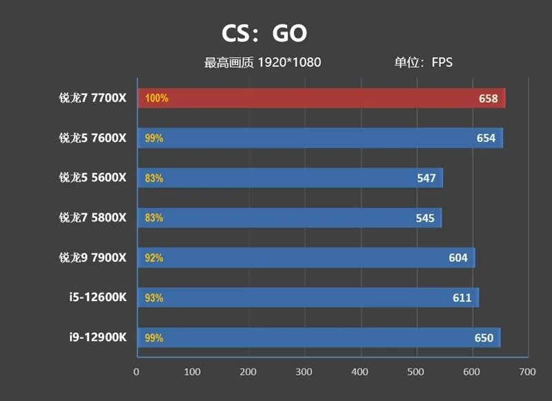 Rtx3070 vs rx6800. RX 7600 vs 3060. RTX 3060ti vs 2080. I5 12400 RTX 3060 ti. R5 7600