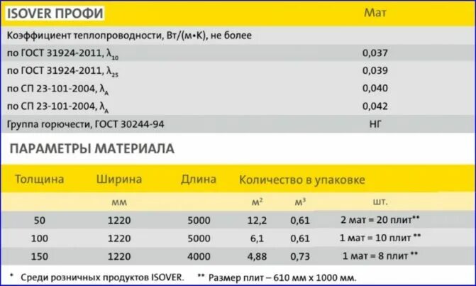 Isover плотность. Изовер профи 100мм. изовер 50 плотность. изовер плотность кг/м3. утеплитель isover profi-150.