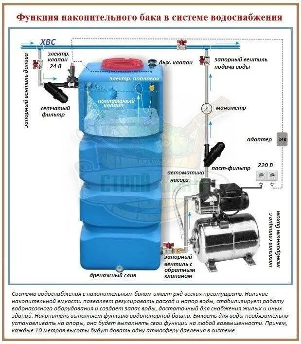 Back to system. Схема подключения накопительного бака с насосом. Система водоснабжения для дачи с накопительным баком схема. Бак накопительный для воды схема установки с насосной станции. Схема монтажа накопительного бака с насосом.