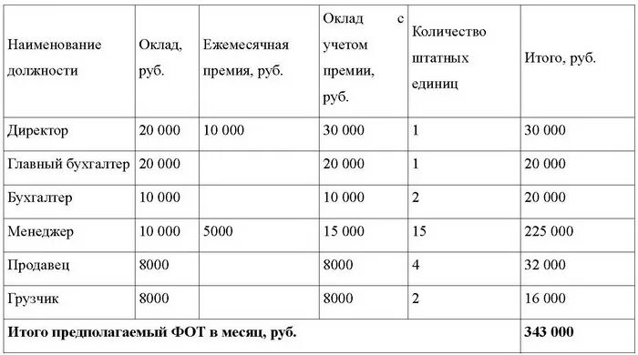 Рассчитать фонд заработной платы работников. Расчет фонда оплаты труда пример. Фонд заработной платы образец. Фонд оплаты труда за месяц пример. Справка о ежемесячном фонде оплаты труда.