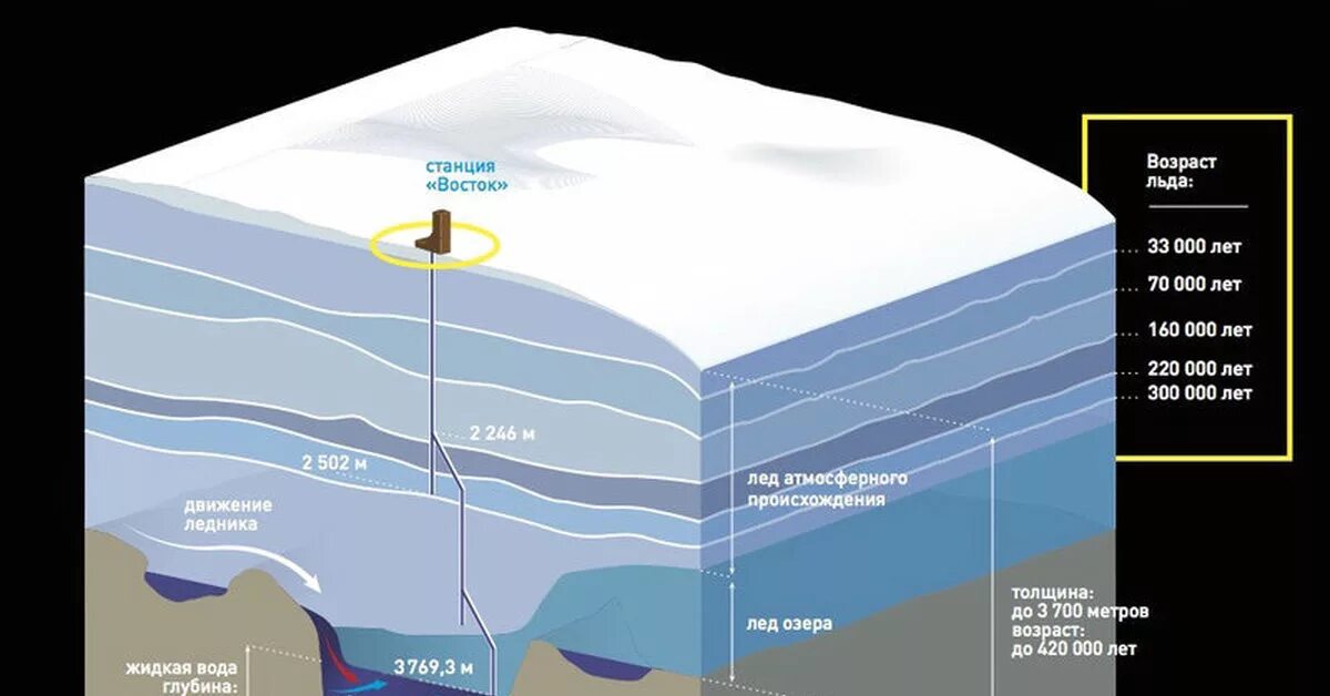 Сколько собрал лед. Озеро Восток в Антарктиде обитатели. Подземное озеро Восток в Антарктиде. Озеро Восток озёра Антарктиды. Подледное озеро Восток в Антарктиде.