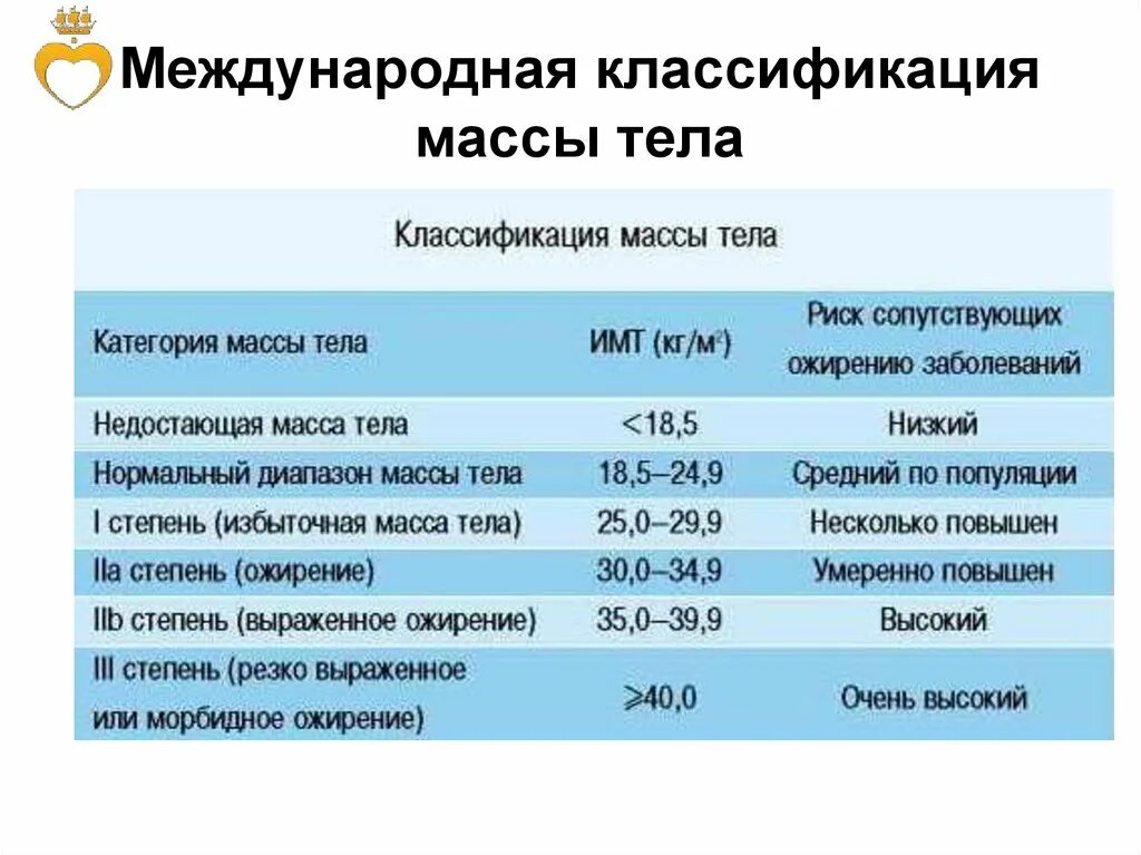 Заболевание низкий вес. Классификация массы тела. Классификация ожирения по индексу массы тела. Телла классификация. Низкая масса тела классификация.