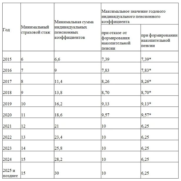 Коэффициент расчета пенсии по годам. Таблица коэффициентов пенсии. Коэффициент при начислении пенсии по старости. Пенсионный коэффициент 13.694. Расчетная таблица пенсии.