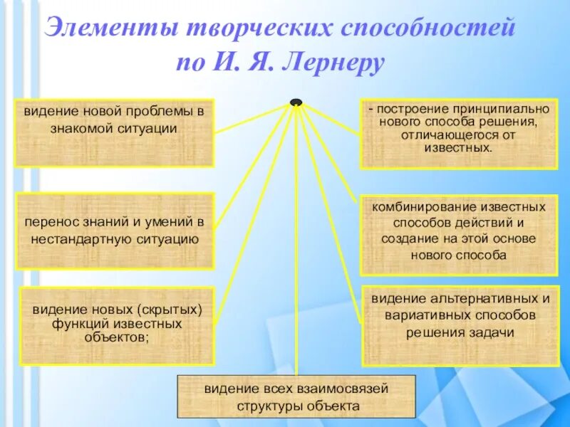 развитие креативного мышления на уроках литературы. методы креативного мышления на уроках. методы работы на уроке русского языка. технология критического мышления ромашка блума. развитие креативного мышления на уроках литературы.