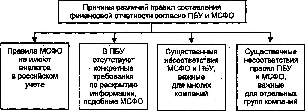 Стандарты бухгалтерского учета мсфо. Федеральные стандарты бухгалтерского учета. Что такое трансформация бухгалтерской отчетности?. Стандарты составления бухгалтерской отчетности. Стандарты составления бухгалтерской отчетности.