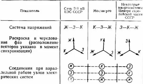 Порядок фаз