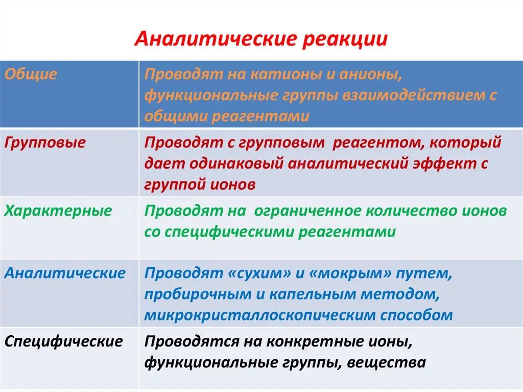 Чувствительность реагентов. Признаки аналитической реакции. Типы аналитических реакций. Групповые реакции в аналитической химии. Примеры аналитических реакций.