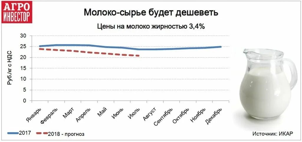 Молоко сырье. Цена на молоко в 2017 году в России. Стоимость 1 литра молока в 2017 году. Литр молока.