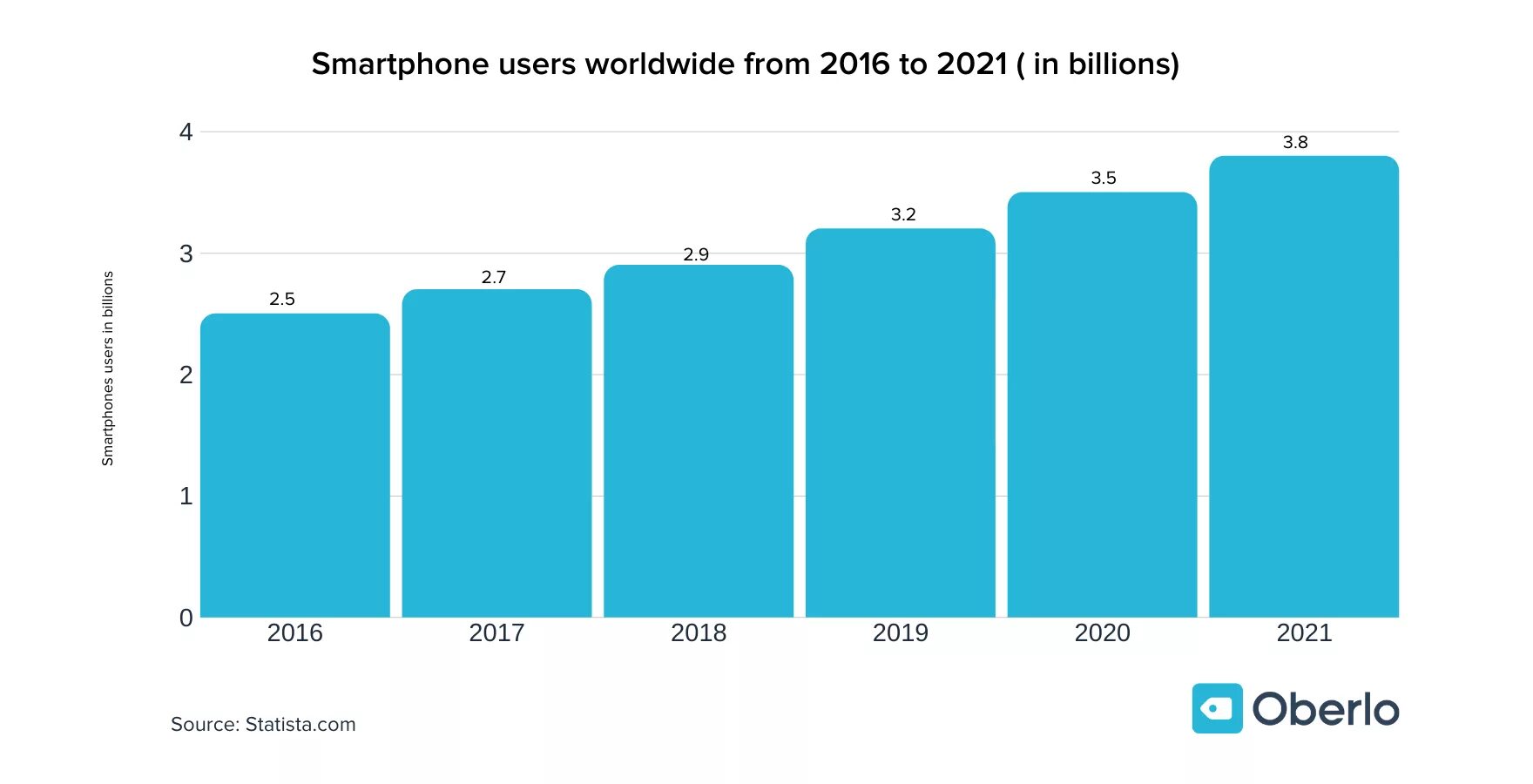 Smartphone users in 2020. Number of users 2020. What people use their smartphones for ЕГЭ. Smartphone average selling Price Worldwide 2016-2021 Phone Prices statistics. User 2020