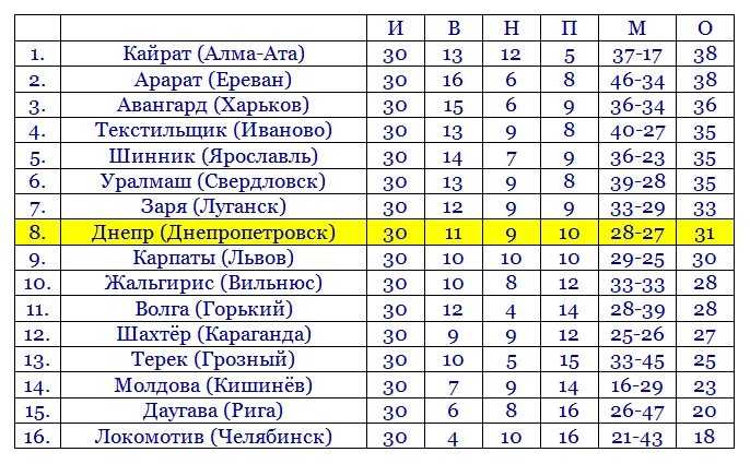 Шинник Ярославль Карпаты Львов статистика личных встреч.