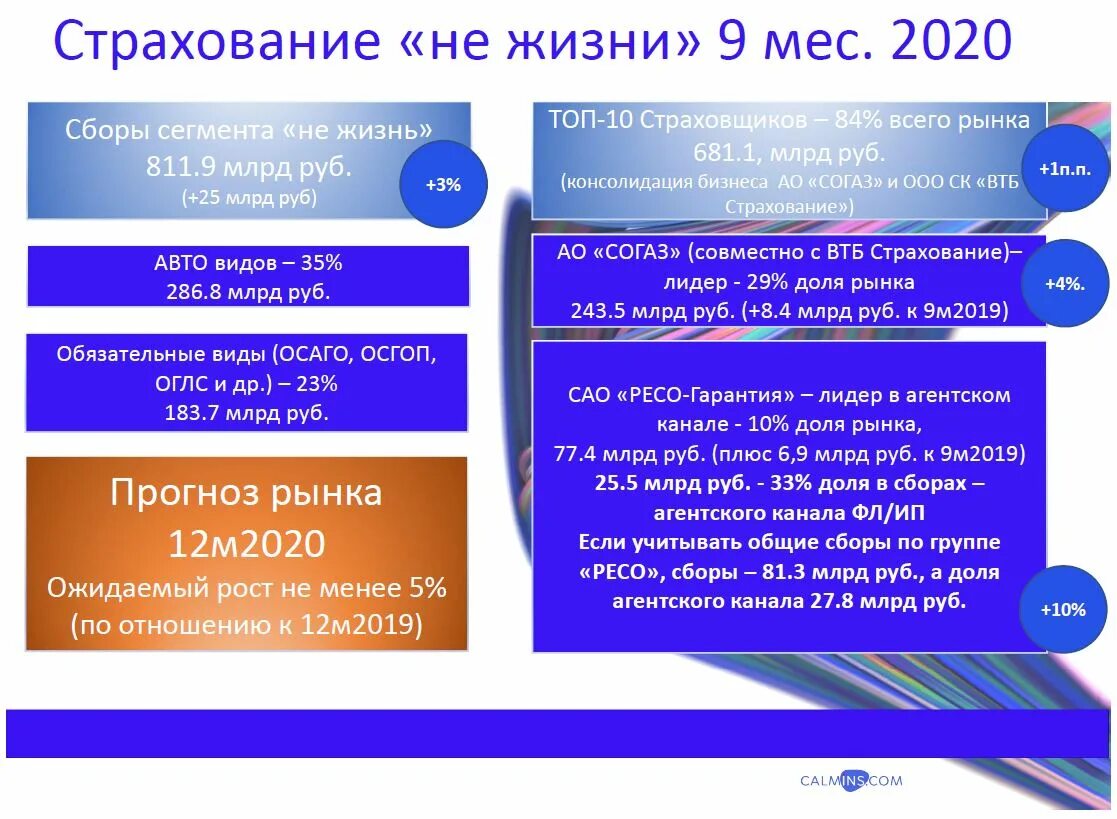 Страховой рынок 2020. 2020 Год страхование жизни. Страховой рынок calmins. Динамика страхового рынка за 2016-2020 гг.