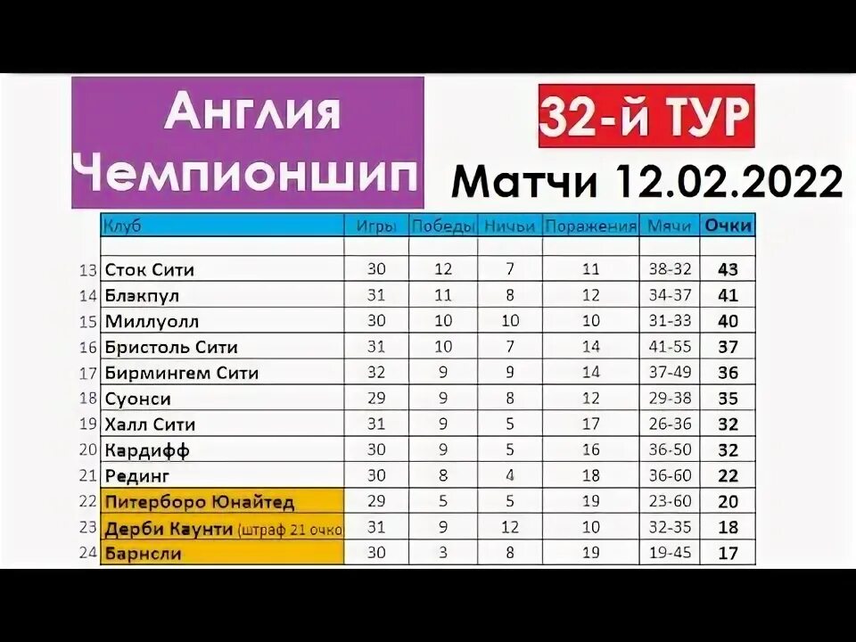 Таблица Чемпионшипа. Чемпионшип Англии турнирная таблица. Чемпион шип Англии таблица. Чемпионшип таблица Англия. Футбол чемпионшип результаты