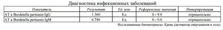 Иммуноглобулин на коклюш. Расшифровка анализа ветряной оспы. Анализ на антитела к ветряной оспе. Норма антител к вирусу varicella-zoster. Антитела к ветрянке показатели.