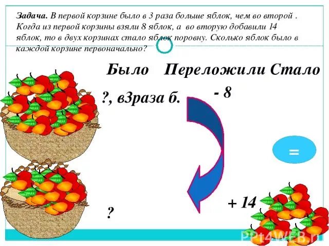 В двух корзинах яблок было поровну. Решение задачи яблоки в корзине. Решения задачки с яблоками в корзинке. Сколько яблок в корзине. В 3 раза больше.