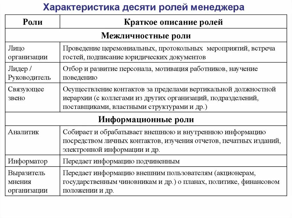 Характеристика ролей менеджера. Роль менеджера в организации. Основные роли менеджера в организации. Роли менеджера в организации менеджмент.