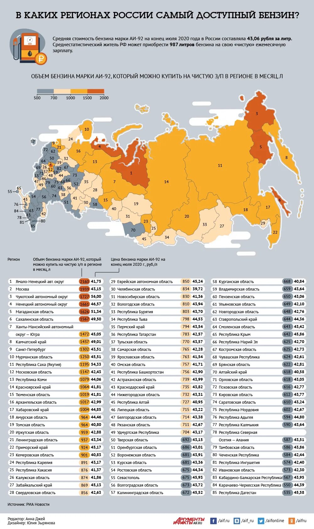 Транспорт регионов россии