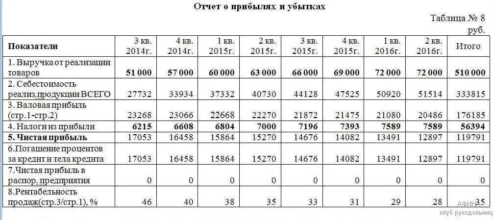 Чистый арендный доход