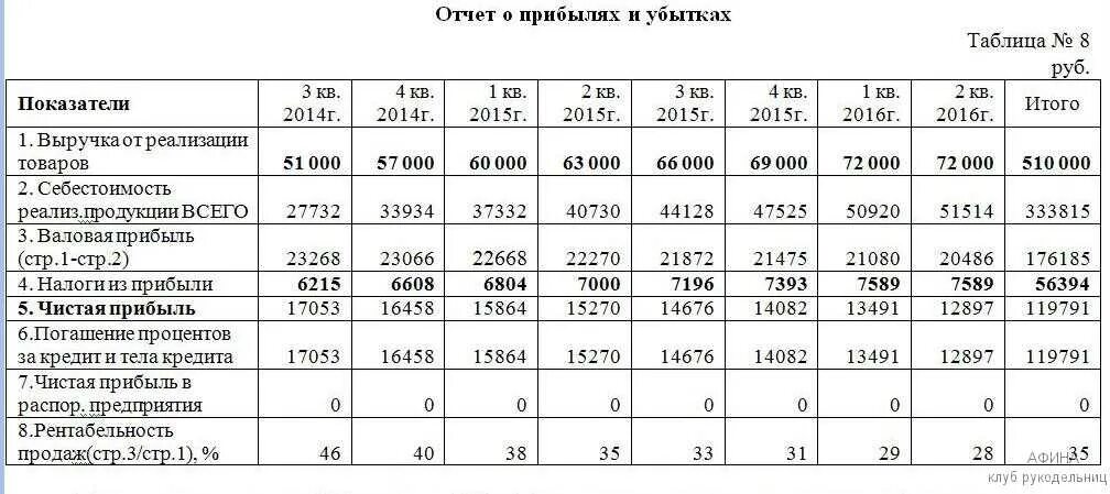 Среднемесячный размер дохода. Отчет о рентабельности предприятия. Финансовый план магазина. Выручка прибыль и рентабельность предприятия таблица. Финансовый результат таблица.