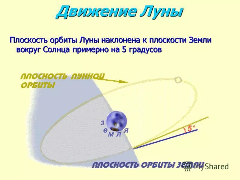 Луна движется вокруг земли на расстоянии