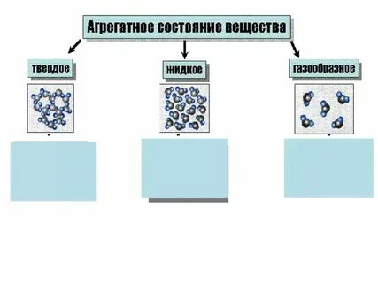 Агрегатное состояние вещества таблица примеры