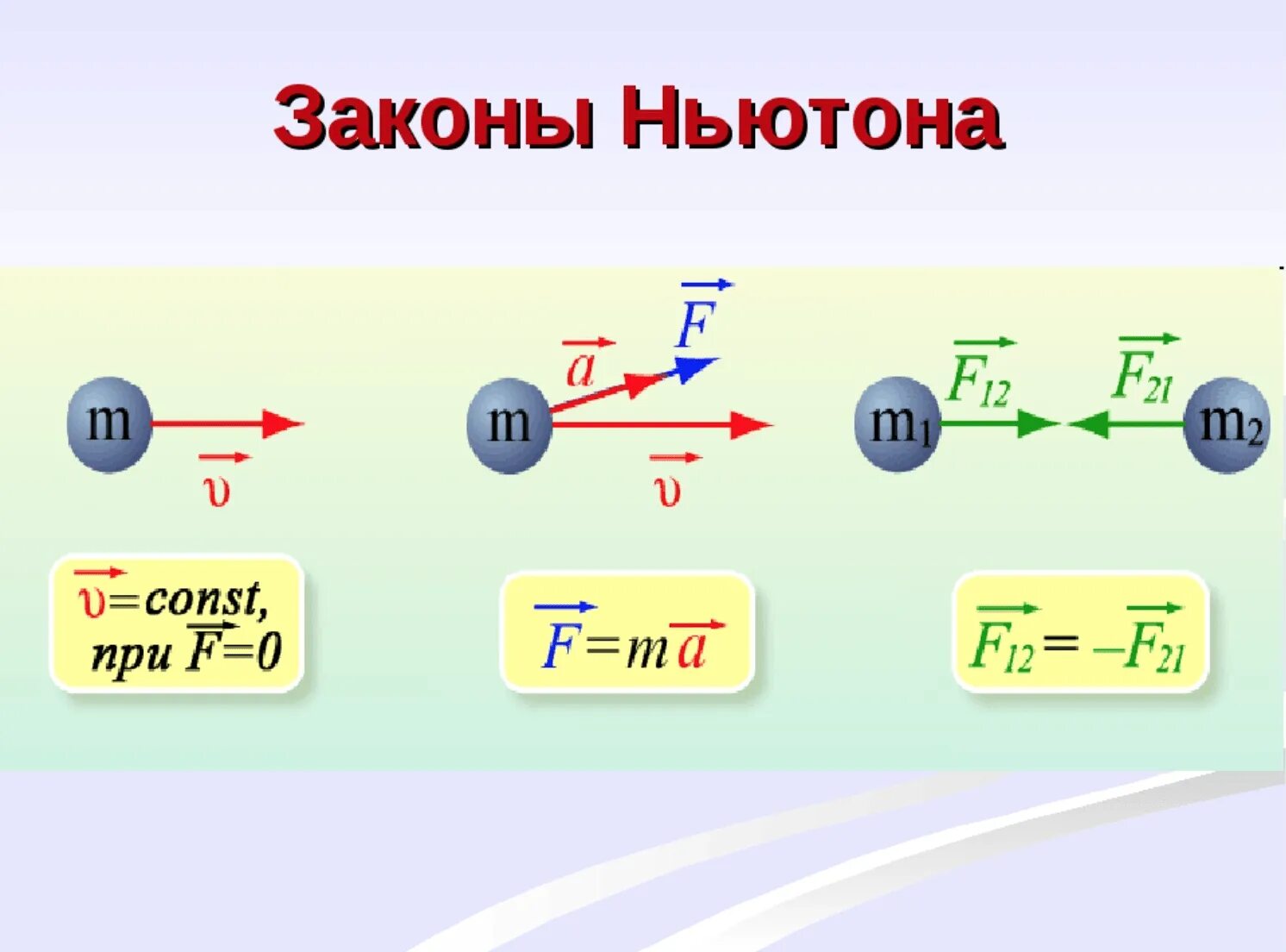 3 Закона механики Ньютона. Законы Ньютона 1.2.3 формулы. Формула 3 закона Ньютона по физике. Первый закон Ньютона формула. Закон ньютона уравнение