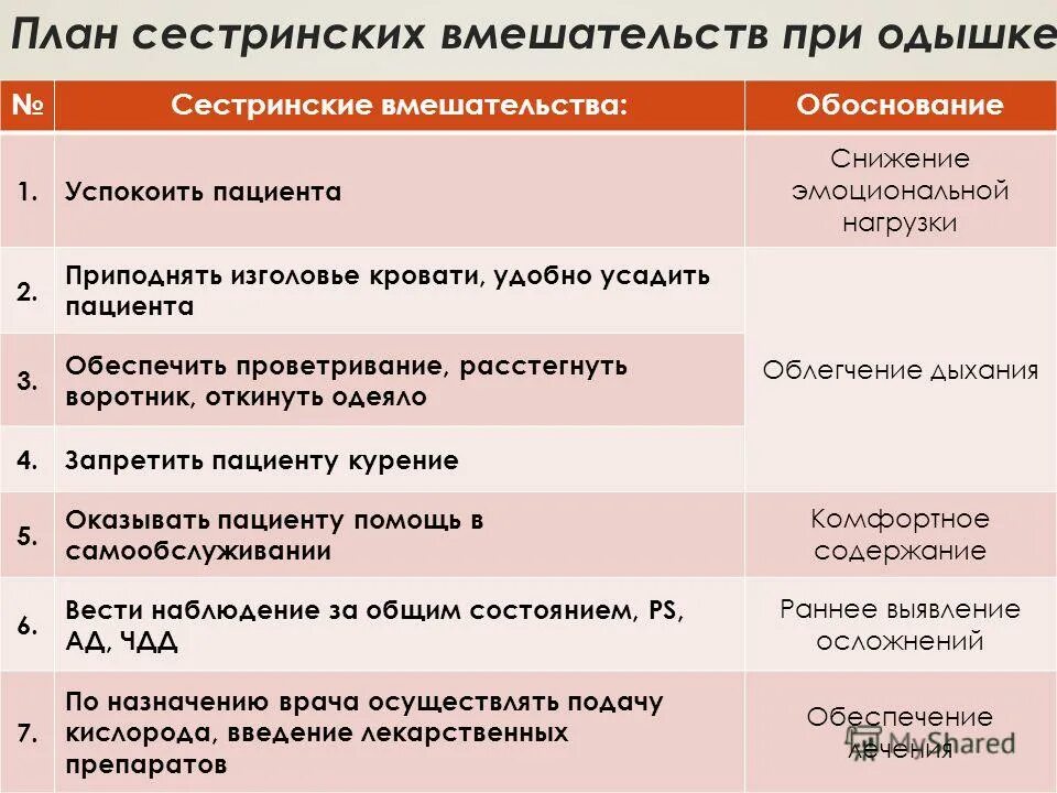 План сестринских вмешательств при ХОБЛ. План сестринских вмешательств при одышке. План сестринского ухода при одышке. Сестринские вмешательства при одышке. План сестринского ухода с мотивацией