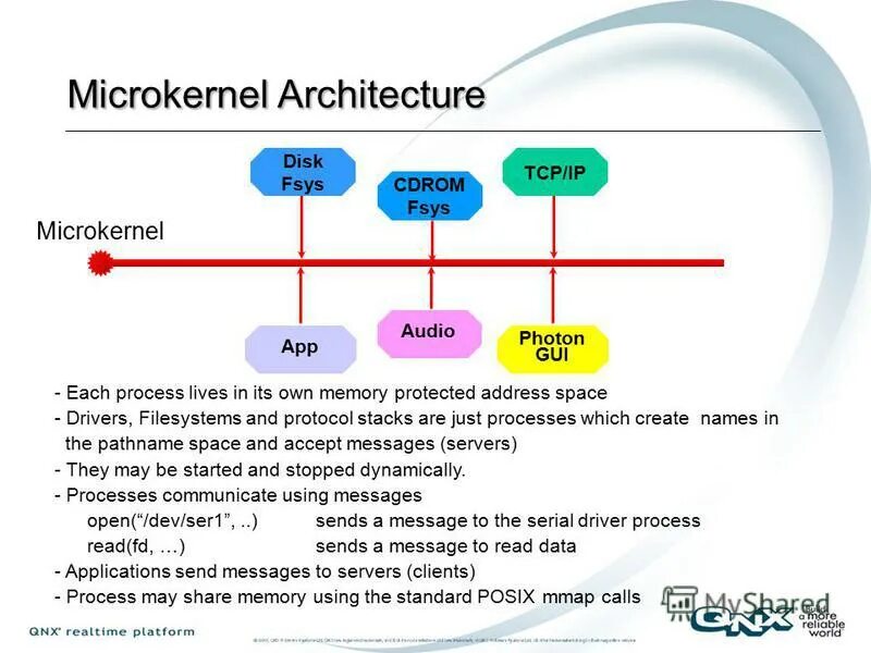 Microkernel Architecture. Microkernel Architecture картинки. Хронология POSIX. Python microkernel Architecture.