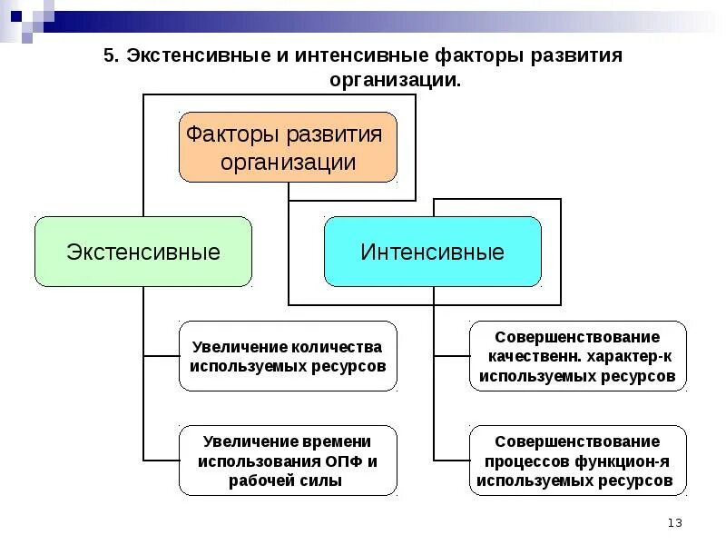 Экстенсивное и интенсивное развитие предприятия. Интенсивные и экстенсивные факторы. факторы интенсивного развития. интенсивные и экстенсивные факторы организации. экстенсивные факторы развития предприятия.