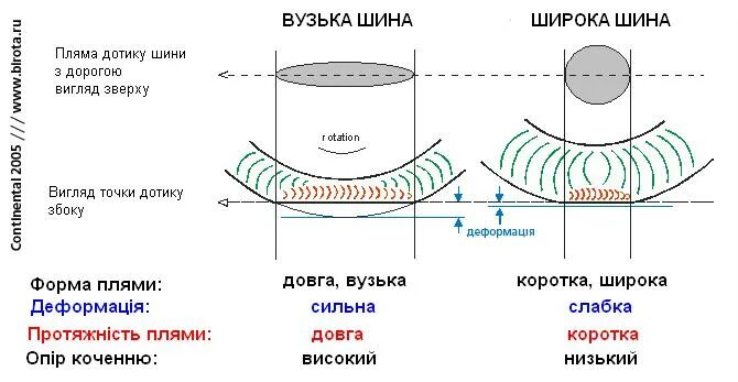 пятно контакта шины с дорогой. площадь пятна контакта шины с дорогой. площадь пятна контакта шины. двухосный прицеп с грузом имеет массу 2. шинный калькулятор пятно контакта.
