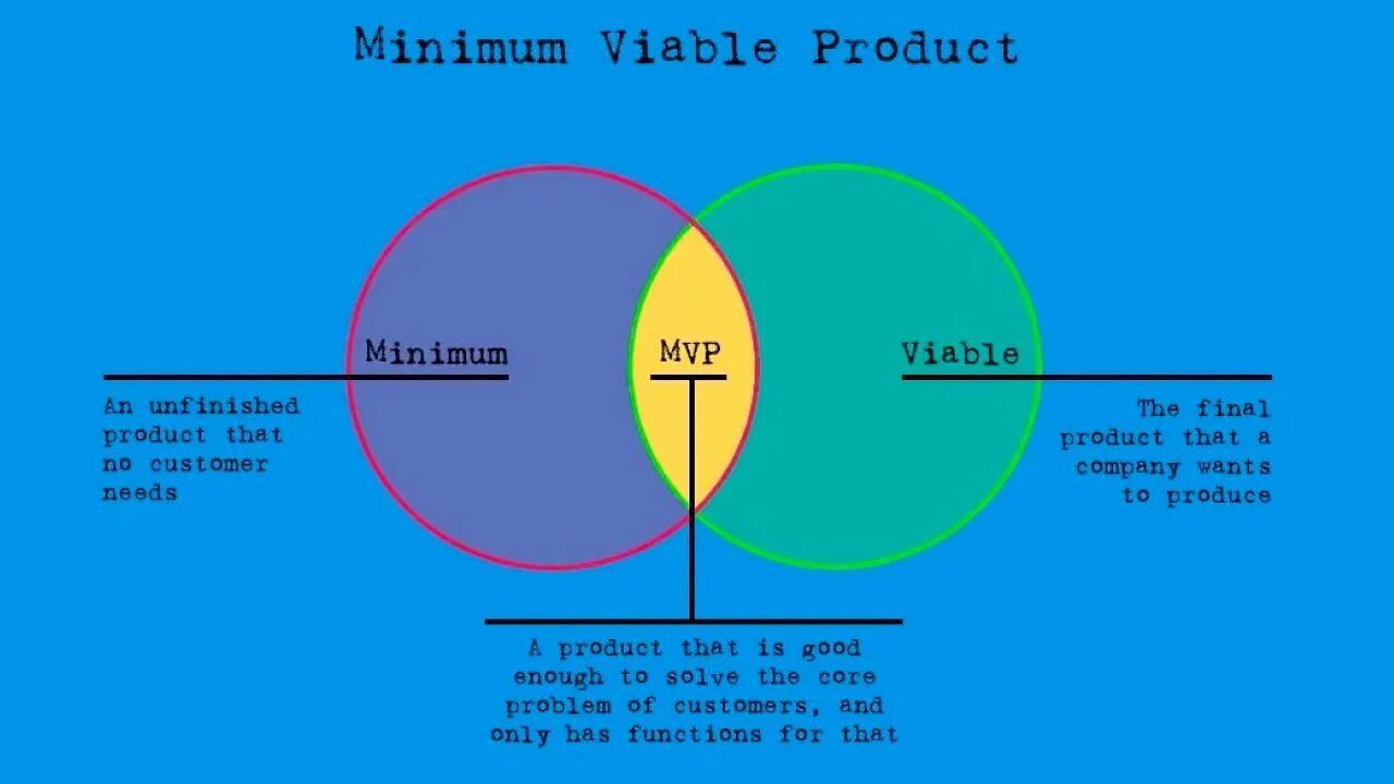 Minimum project 0.7. Minimum viable product. mvp. mvp minimum viable product. mvp проекта что это.
