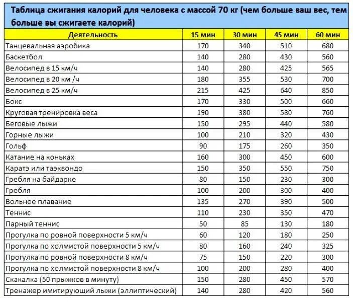Таблица потребления калорий. Таблица расхода калорий при различных видах деятельности за час. Таблица потребления калорий и сжигания. Таблица сжигание калорий упражнения тренировка.