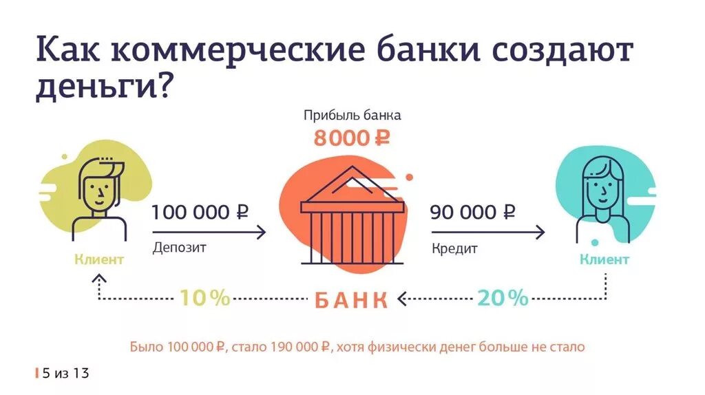 Как банки создают деньги. Как коммерческие банки зарабатывают деньги. Схема как банки создают деньги. Как банки зарабатывают деньги кратко.