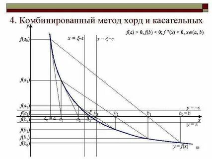 Метод хорд