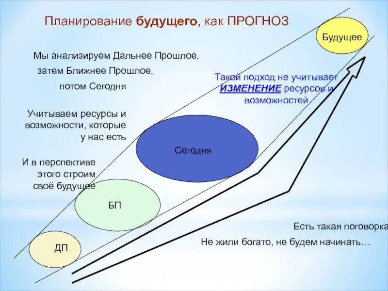 Сообщение планы на будущее. Планирование всбудущем. Прогнозирование будущее. Планы на будущее. Планы о будущем.