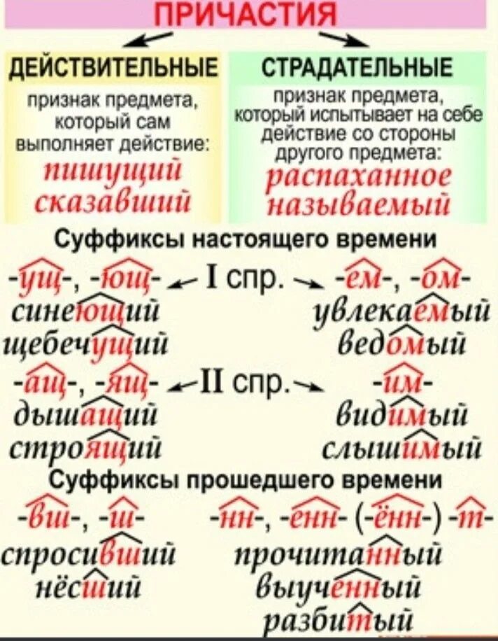 Что в языке бывает страдательным. Действительные и страдательные деепричастия. Действительные и страдательные причастия правило. Причастия в русском языке таблица. Страдательгые и бествительгые пртчастия.